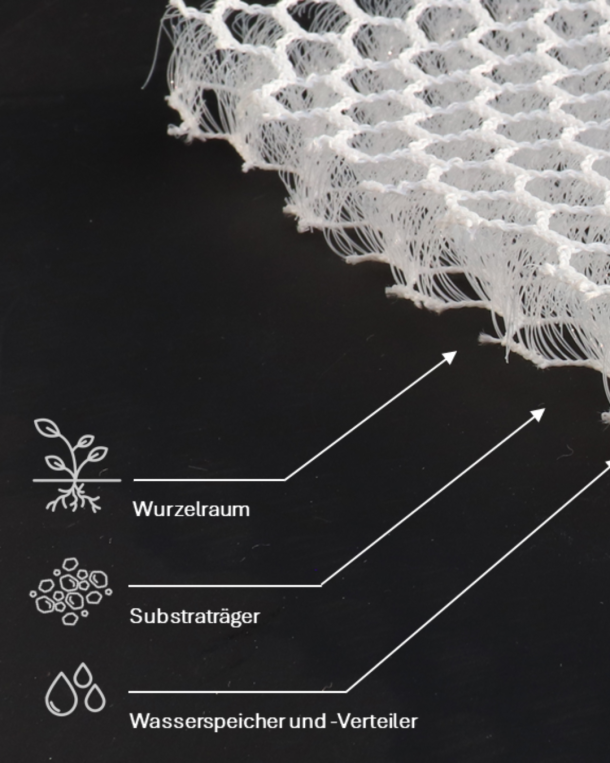 Diagram of the fabricGREEN textile system showing root space, substrate carrier and water storage layer
